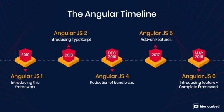 Read more about the article Popular Websites Built With Angular Framework